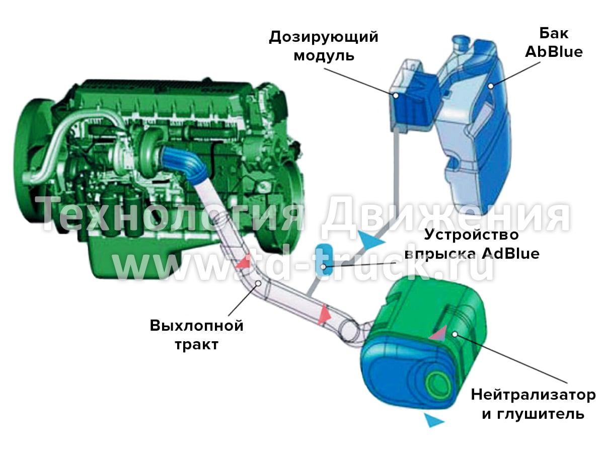 Принцип работы SCR Принцип работы SCR